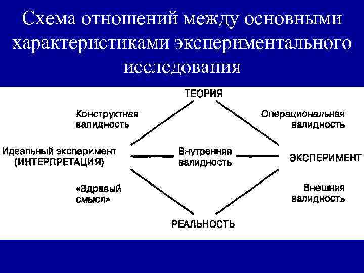 Схема отношений между основными характеристиками экспериментального исследования 