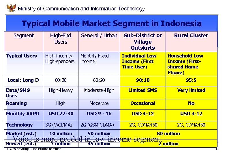 Ministry of Communication and Information Technology Typical Mobile Market Segment in Indonesia Segment Typical