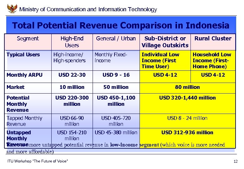Ministry of Communication and Information Technology Total Potential Revenue Comparison in Indonesia Segment Typical
