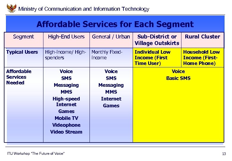 Ministry of Communication and Information Technology Affordable Services for Each Segment Typical Users Affordable