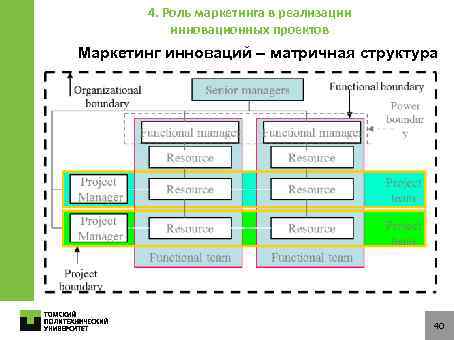 4. Роль маркетинга в реализации инновационных проектов Маркетинг инноваций – матричная структура 40 