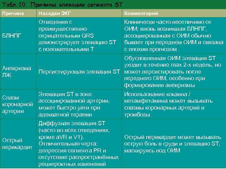 Табл. 10. Причины элевации сегмента ST Причина Находки ЭКГ Комментарий БЛНПГ Отведения с преимущественно