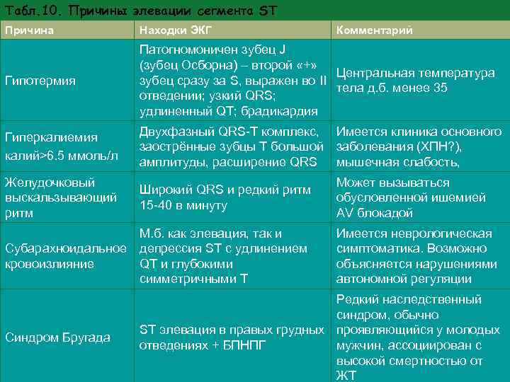 Табл. 10. Причины элевации сегмента ST Причина Находки ЭКГ Комментарий Гипотермия Патогномоничен зубец J