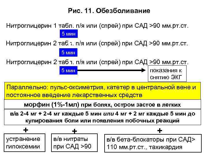 Рис. 11. Обезболивание Нитроглицерин 1 табл. п/я или (спрей) при САД >90 мм. рт.