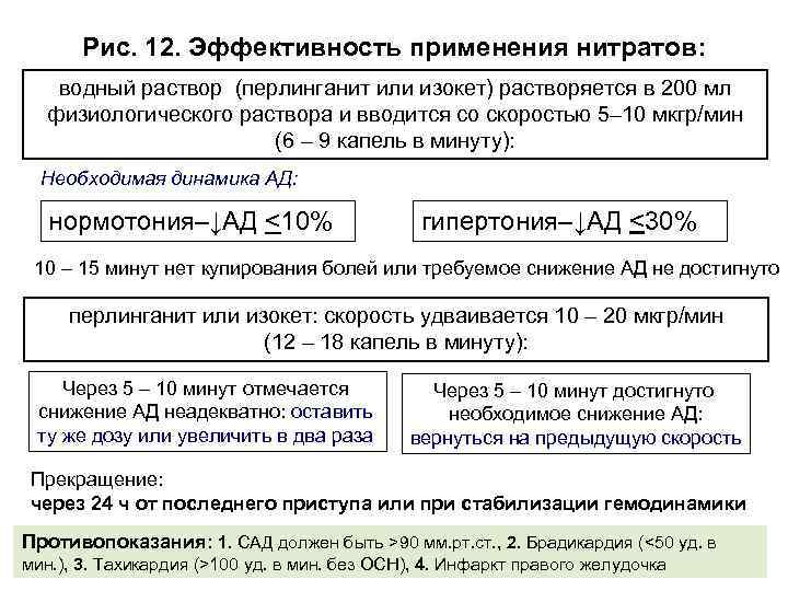 Рис. 12. Эффективность применения нитратов: водный раствор (перлинганит или изокет) растворяется в 200 мл