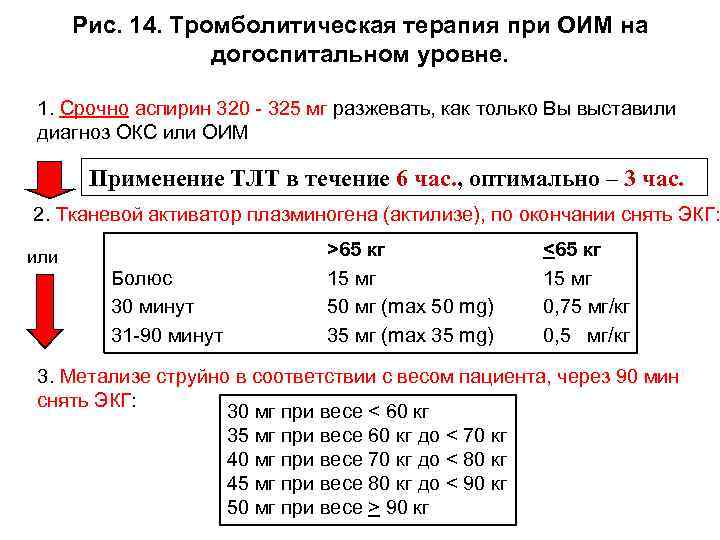 Рис. 14. Тромболитическая терапия при ОИМ на догоспитальном уровне. 1. Срочно аспирин 320 -