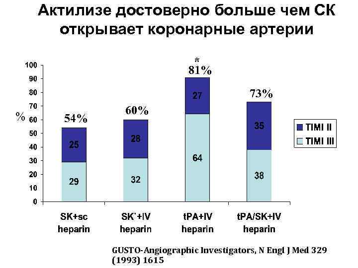 Актилизе достоверно больше чем СК открывает коронарные артерии * 81% 73% % 54% 60%