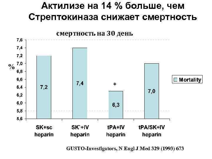 Актилизе на 14 % больше, чем Стрептокиназа снижает смертность на 30 день % *