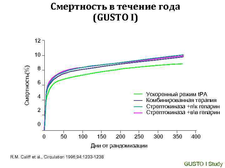 Смертность в течение года (GUSTO I) 12 Смертность(%) 10 8 6 Ускоренный режим t.