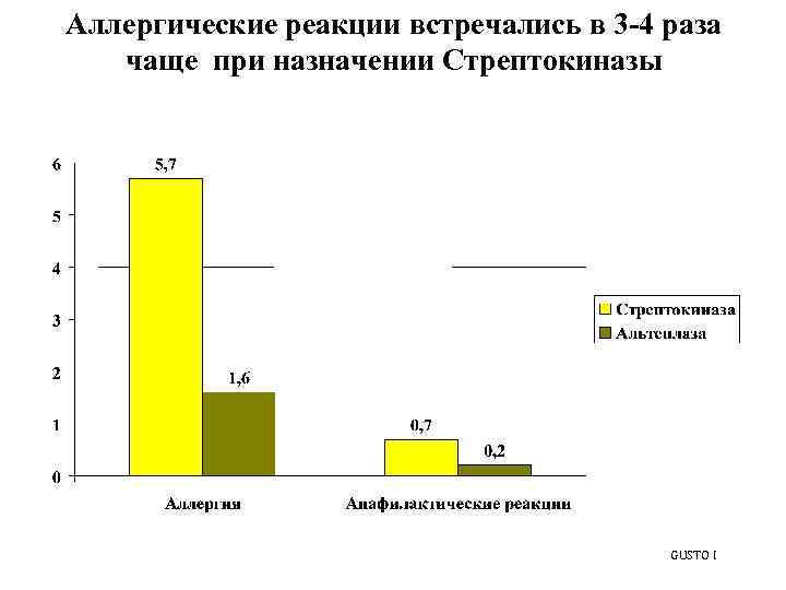 Аллергические реакции встречались в 3 -4 раза чаще при назначении Стрептокиназы GUSTO I 