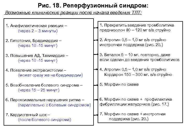 Рис. 18. Реперфузионный синдром: Возможные клинические реакции после начала введения ТЛТ: 1. Анафилактическая реакция