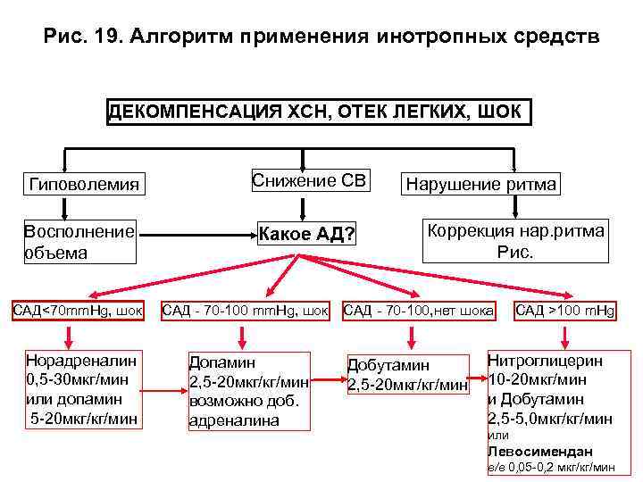 Рис. 19. Алгоритм применения инотропных средств ДЕКОМПЕНСАЦИЯ ХСН, ОТЕК ЛЕГКИХ, ШОК Гиповолемия Снижение СВ