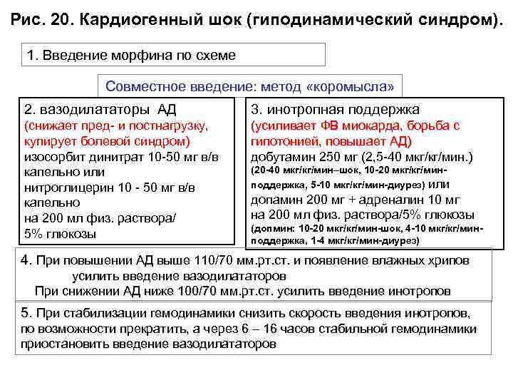 Рис. 20. Кардиогенный шок (гиподинамический синдром). 1. Введение морфина по схеме Совместное введение: метод