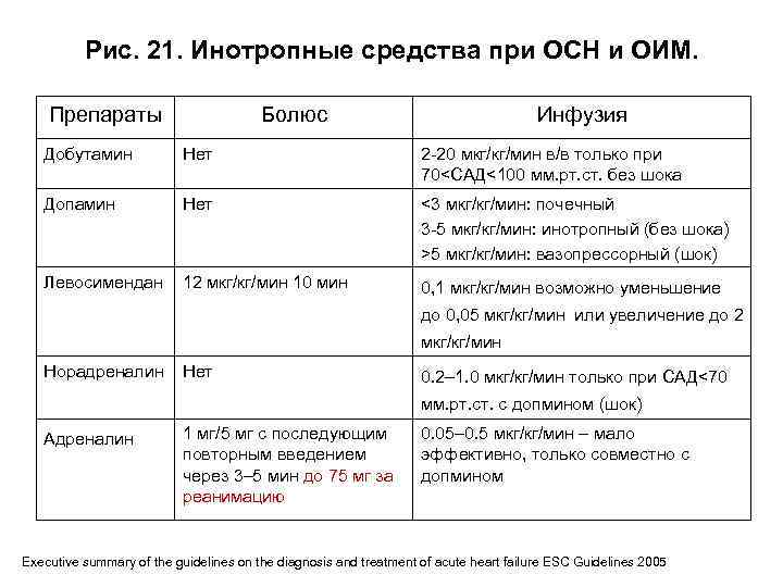 Рис. 21. Инотропные средства при ОСН и ОИМ. Препараты Болюс Инфузия Добутамин Нет 2