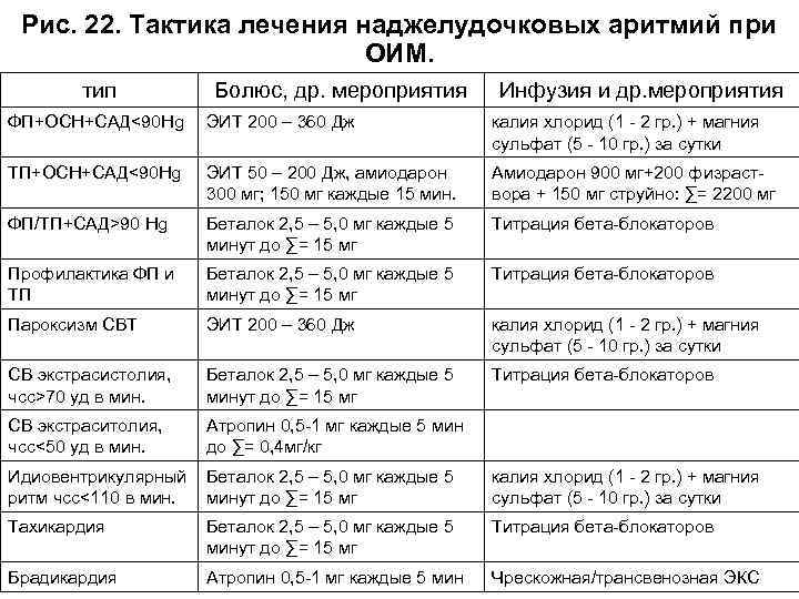 Рис. 22. Тактика лечения наджелудочковых аритмий при ОИМ. тип Болюс, др. мероприятия Инфузия и