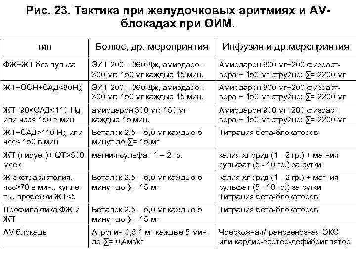 Рис. 23. Тактика при желудочковых аритмиях и AVблокадах при ОИМ. тип Болюс, др. мероприятия