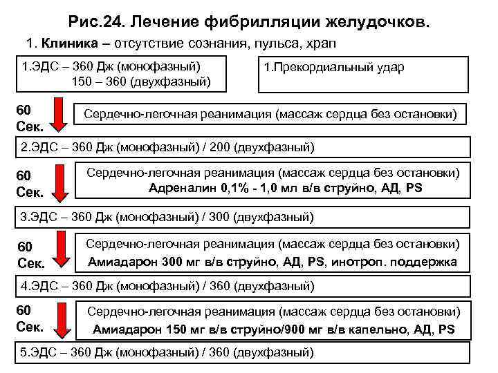 Рис. 24. Лечение фибрилляции желудочков. 1. Клиника – отсутствие сознания, пульса, храп 1. ЭДС