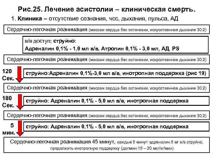 Рис. 25. Лечение асистолии – клиническая смерть. 1. Клиника – отсутствие сознания, чсс, дыхания,