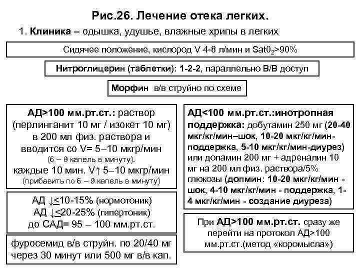 Рис. 26. Лечение отека легких. 1. Клиника – одышка, удушье, влажные хрипы в легких