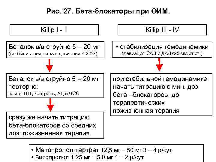 Рис. 27. Бета-блокаторы при ОИМ. Killip I - II Killip III - IV Беталок