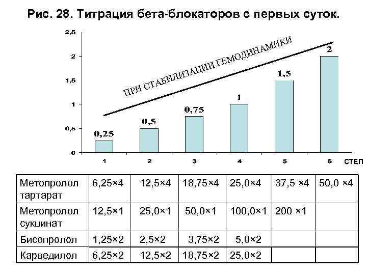 Рис. 28. Титрация бета-блокаторов с первых суток. И К АМИ ИН Д О ГЕМ