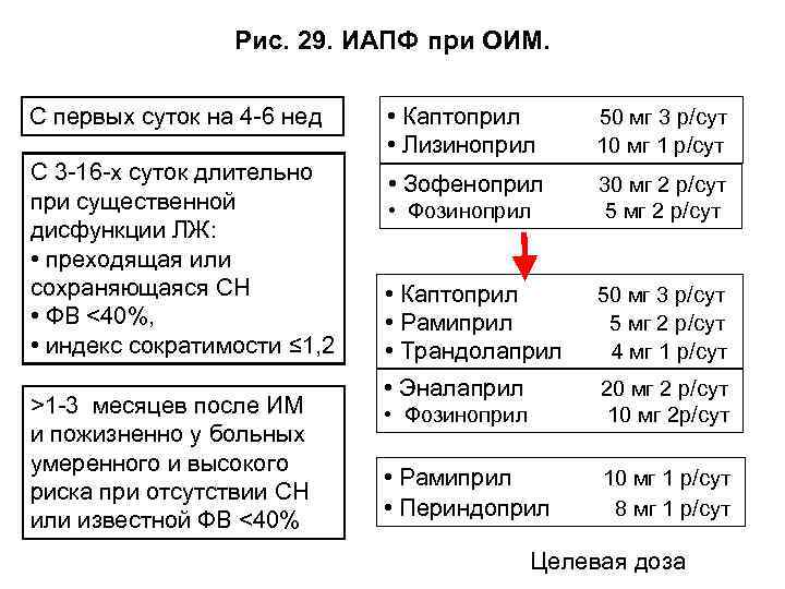 Рис. 29. ИАПФ при ОИМ. С первых суток на 4 -6 нед • Каптоприл