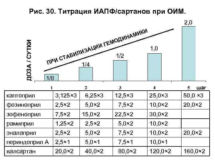 Рис. 30. Титрация ИАПФ/сартанов при ОИМ. ДОЗА / СУТКИ 2, 0 И АЦИ ЛИЗ