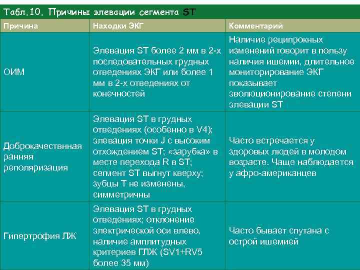 Табл. 10. Причины элевации сегмента ST Причина Находки ЭКГ Комментарий ОИМ Наличие реципрокных Элевация