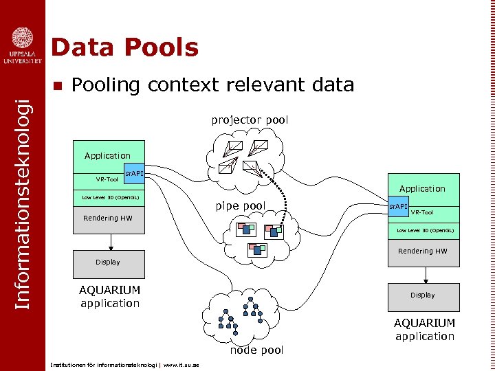 Data Pools Informationsteknologi n Pooling context relevant data projector pool Application VR-Tool sr. API