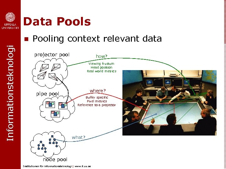 Data Pools Informationsteknologi n Pooling context relevant data projector pool how? Viewing frustum Head