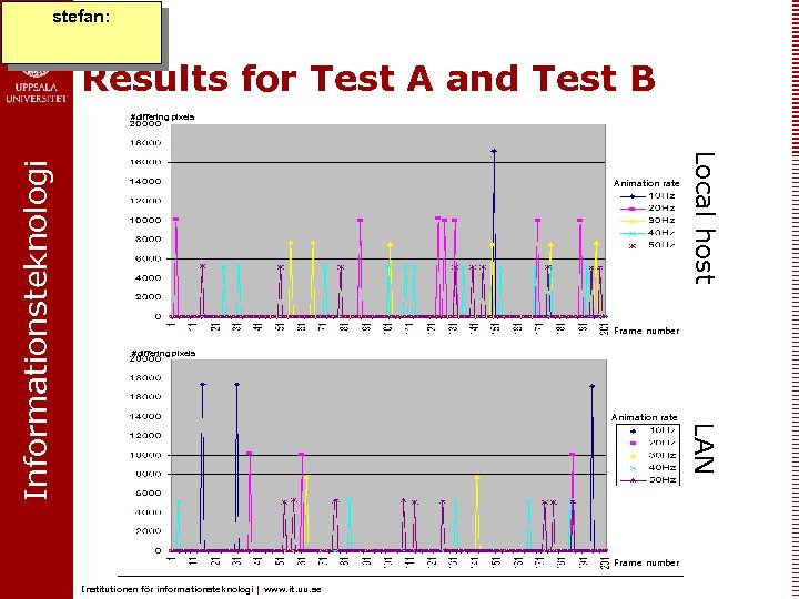 stefan: Results for Test A and Test B Animation rate Local host Frame number