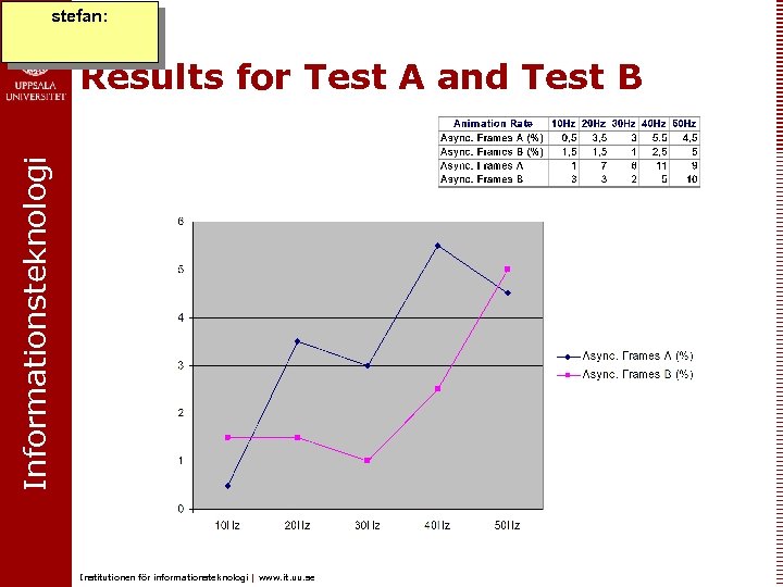 stefan: Informationsteknologi Results for Test A and Test B Institutionen för informationsteknologi | www.