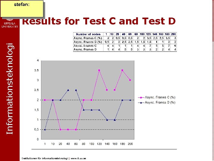 stefan: Informationsteknologi Results for Test C and Test D Institutionen för informationsteknologi | www.