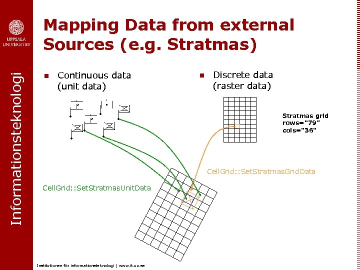 Informationsteknologi Mapping Data from external Sources (e. g. Stratmas) n Continuous data (unit data)