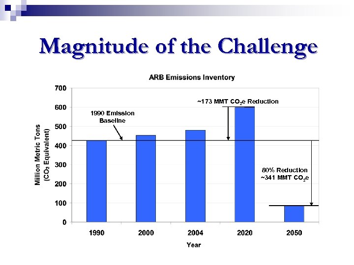 Magnitude of the Challenge ~173 MMT CO 2 e Reduction 1990 Emission Baseline 80%