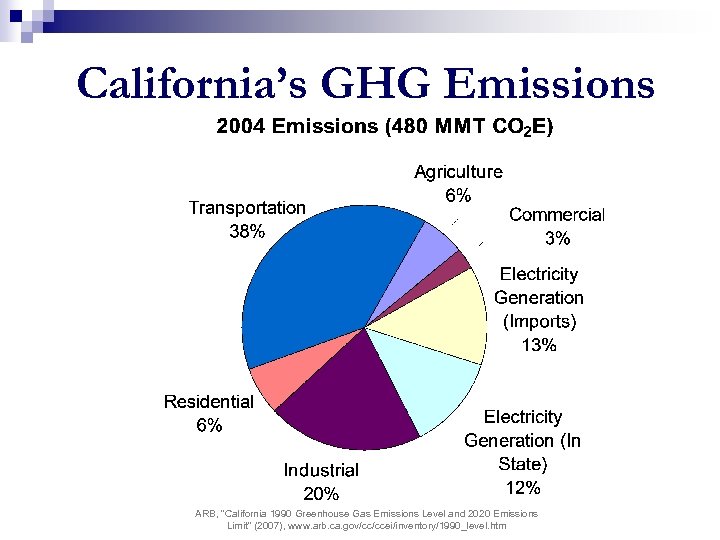California’s GHG Emissions ARB, “California 1990 Greenhouse Gas Emissions Level and 2020 Emissions Limit”