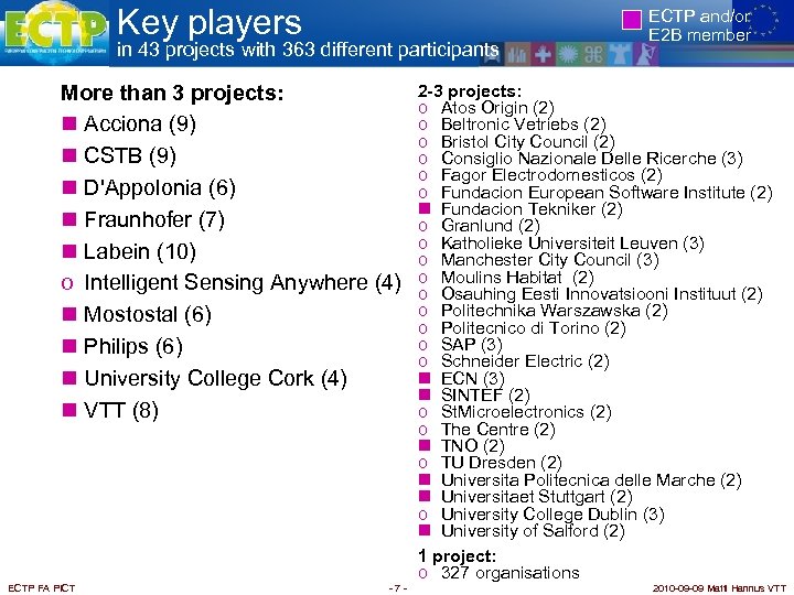 Key players in 43 projects with 363 different participants More than 3 projects: n