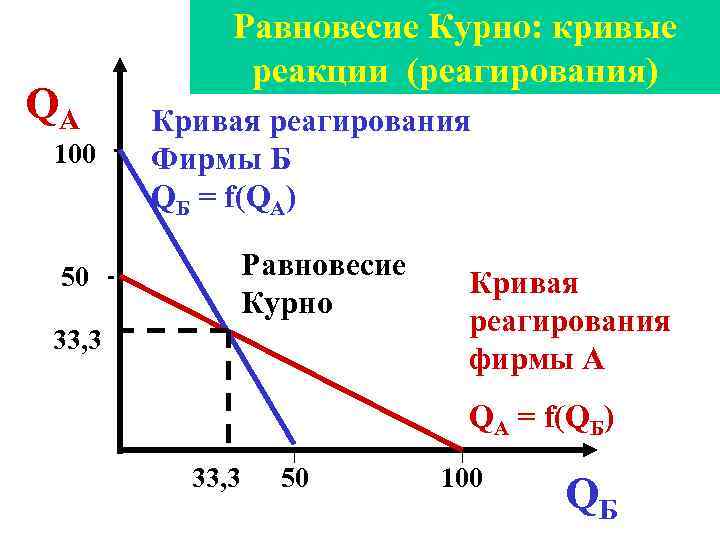 QA 100 Равновесие Курно: кривые реакции (реагирования) Кривая реагирования Фирмы Б QБ = f(QА)