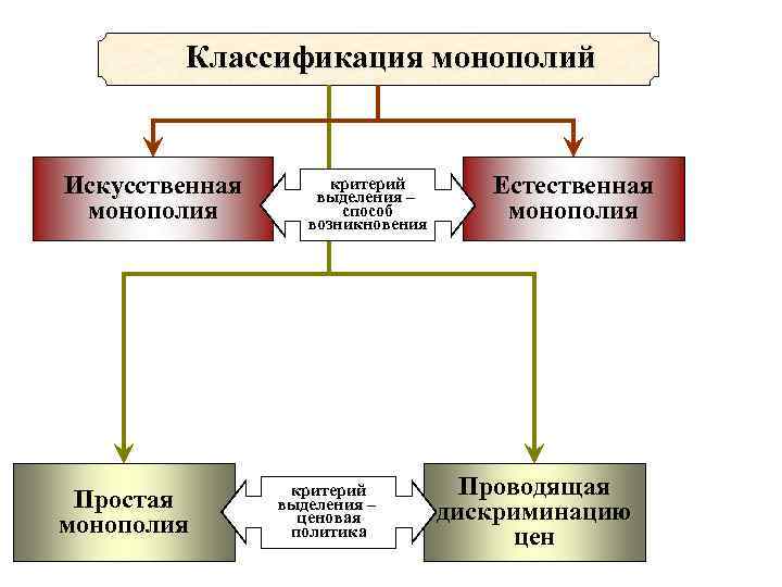 Классификация монополий Искусственная монополия Простая монополия критерий выделения – способ возникновения критерий выделения –