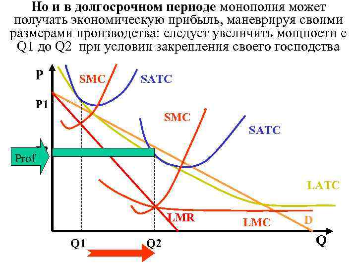 Но и в долгосрочном периоде монополия может получать экономическую прибыль, маневрируя своими размерами производства: