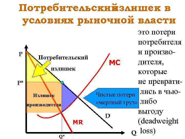 Потребительский излишек в условиях рыночной власти P Потребительский излишек P* Излишек производителя MR Q*