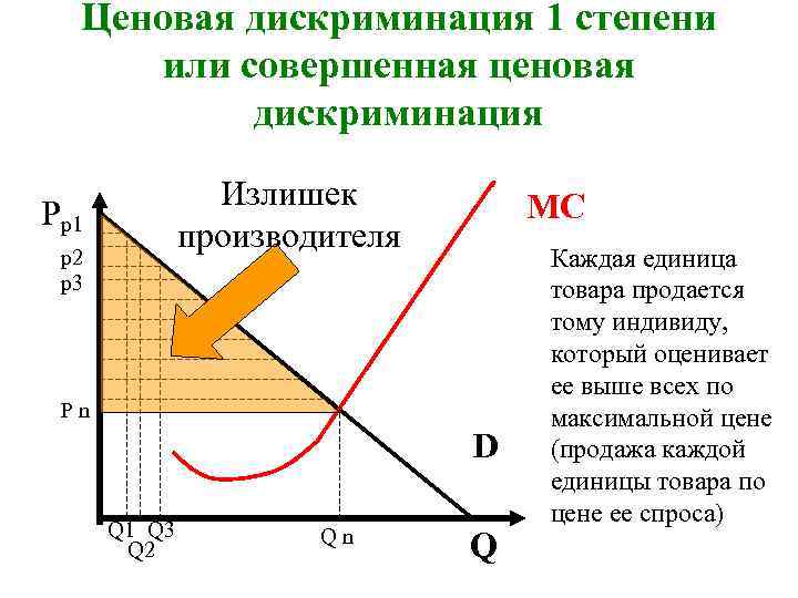 Ценовая дискриминация 1 степени или совершенная ценовая дискриминация Излишек производителя Pp 1 p 2