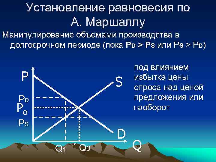 Установление равновесия по А. Маршаллу Манипулирование объемами производства в долгосрочном периоде (пока PD >