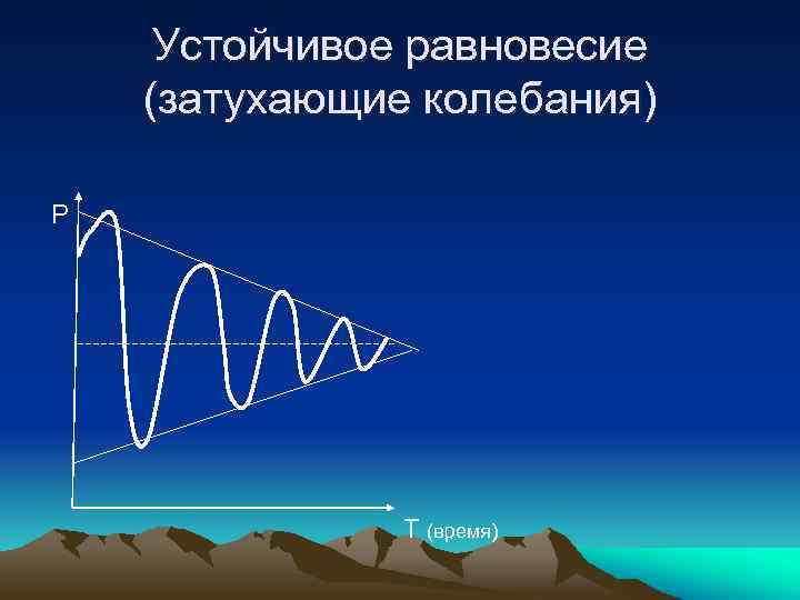 Устойчивое равновесие (затухающие колебания) P Т (время) 