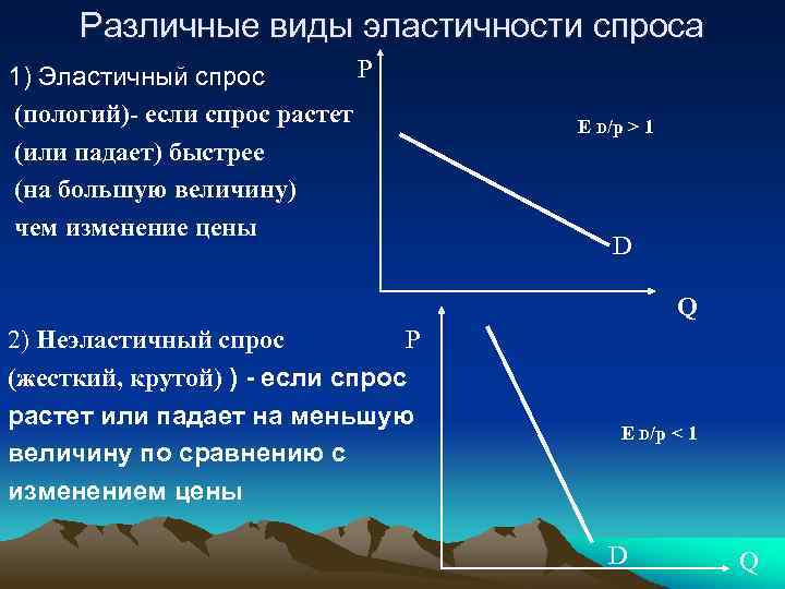 Различные виды эластичности спроса Р 1) Эластичный спрос (пологий)- если спрос растет (или падает)