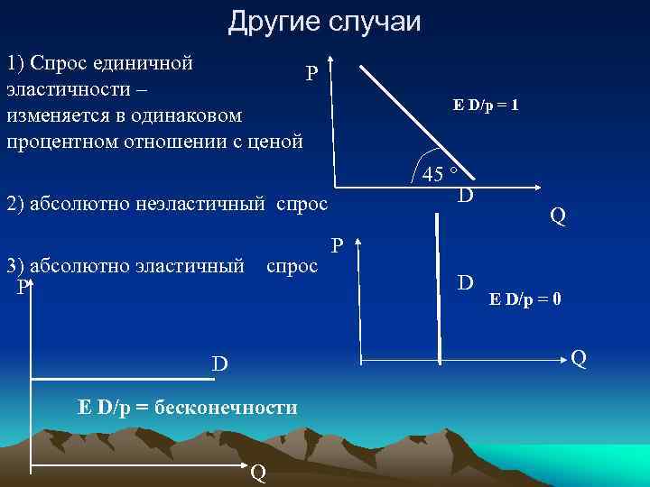 Другие случаи 1) Cпрос единичной Р эластичности – изменяется в одинаковом процентном отношении с