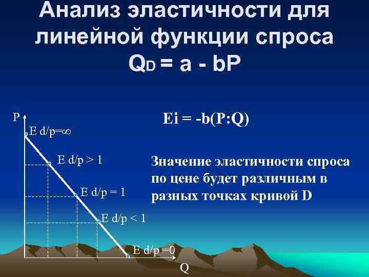 Определите вид функции спроса