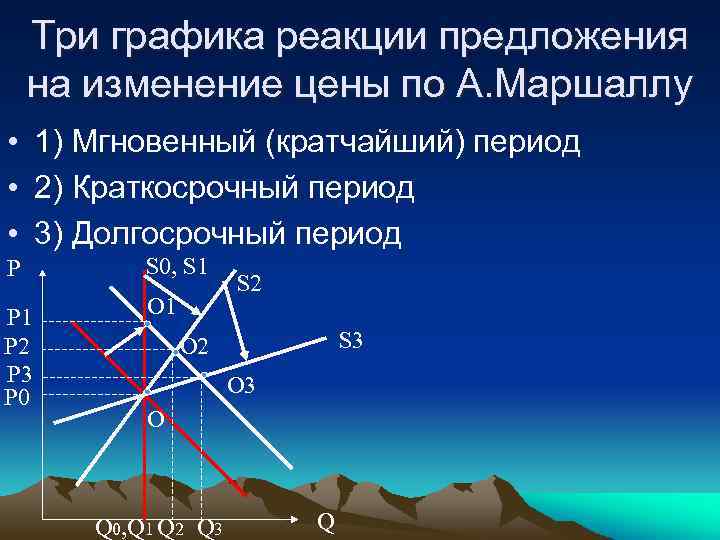 Три графика реакции предложения на изменение цены по А. Маршаллу • 1) Мгновенный (кратчайший)