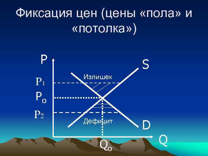 Фиксация цен (цены «пола» и «потолка» ) P P 1 Po P 2 S