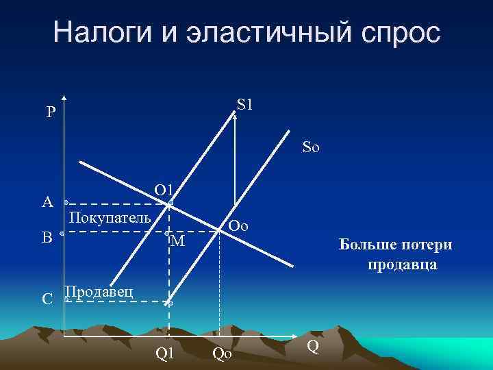 Налоги и эластичный спрос S 1 P So A O 1 Покупатель B M